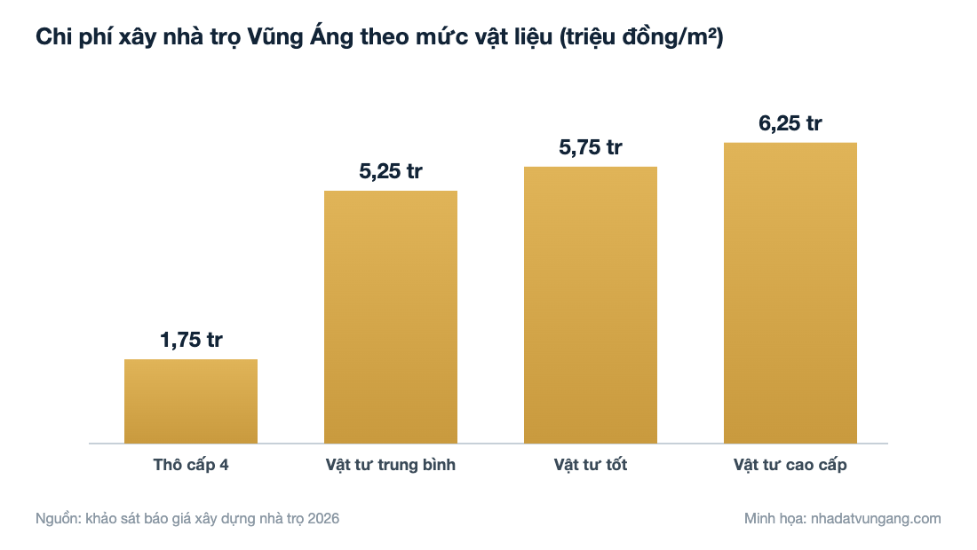 Chi phí xây nhà trọ Vũng Áng theo mức vật liệu m2